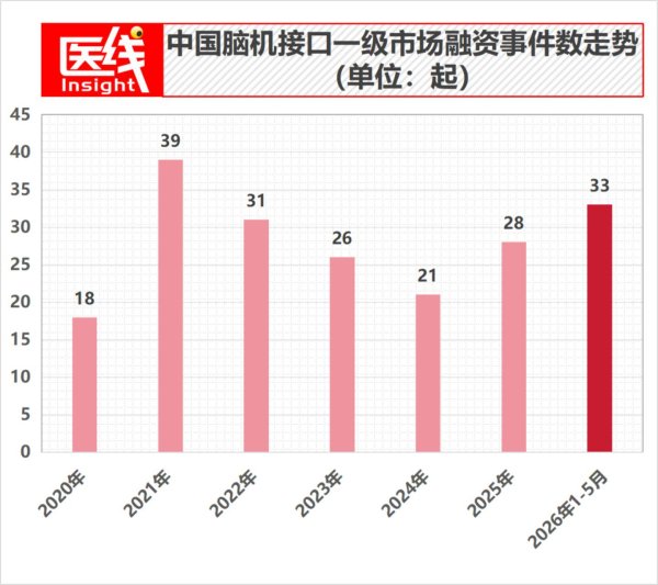 kaiyun(中国)2026世界杯官方网站 脑机接口，本年总共场所都能融到钱？